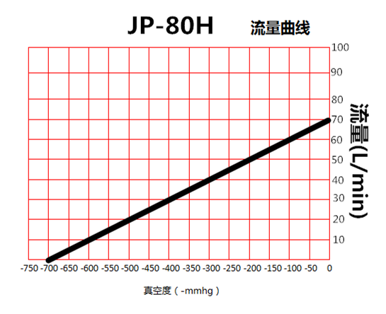 JP-80H機(jī)械手耐腐蝕真空泵流量曲線(xiàn)圖